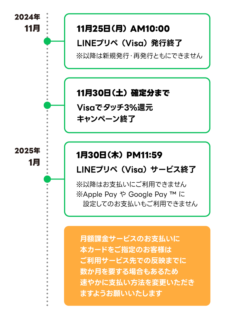 LINEプリペ（Visa）】サービス終了のご案内