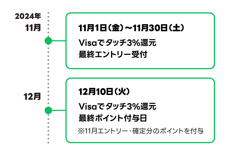 LINEプリペ（Visa）】サービス終了のご案内