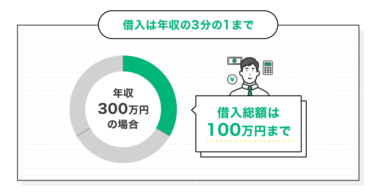 借入は年収の3分の1まで