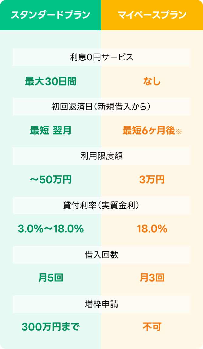 LINEポケットマネーのスタンダードプランとマイペースプラン