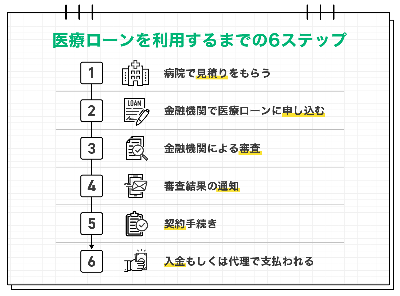 医療ローンを利用するまでの流れ