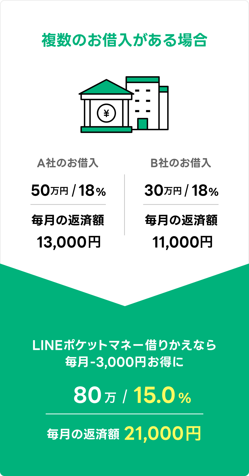 借り換え専用ローン「LINEポケットマネー借りかえ」｜LINEポケットマネー