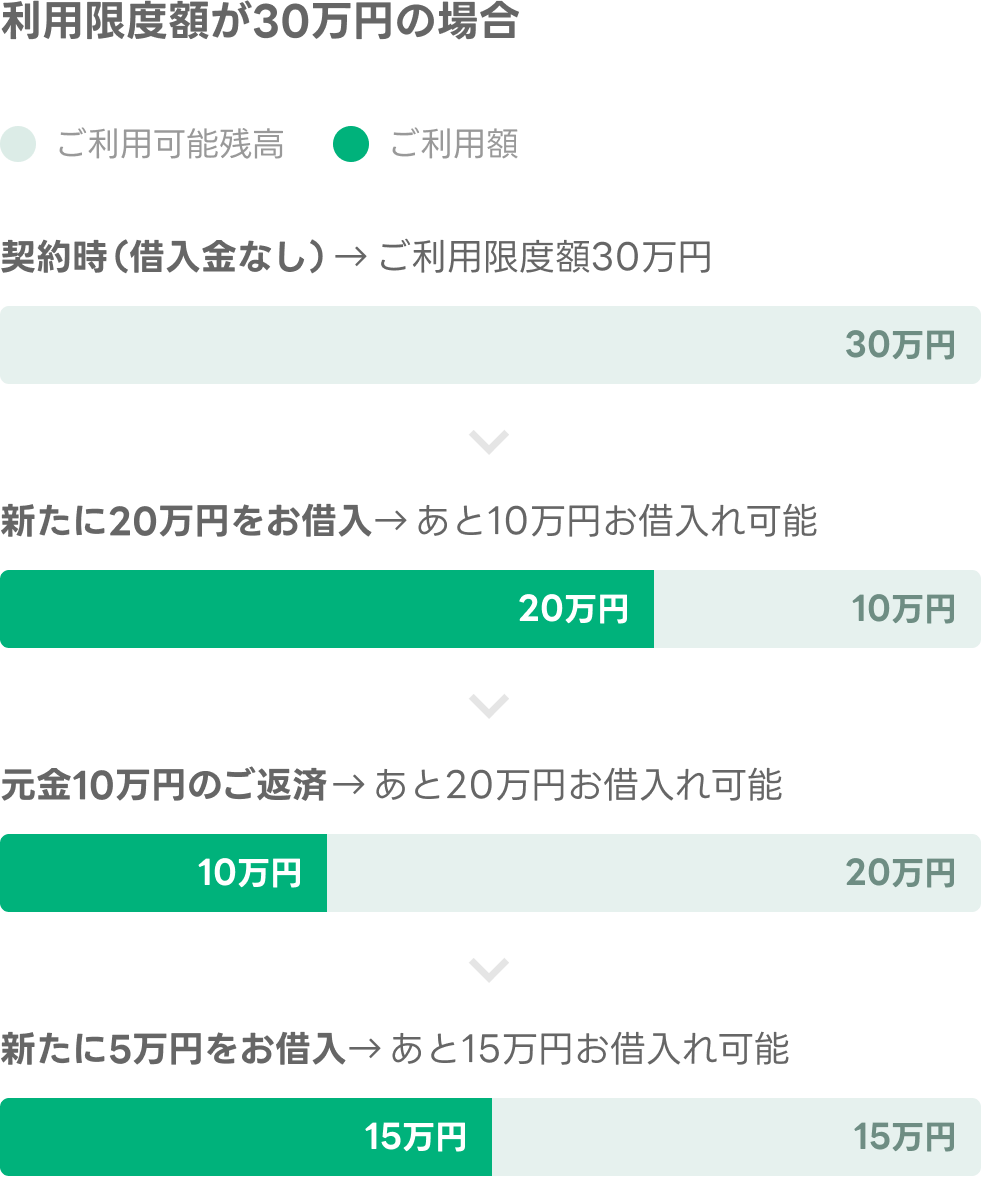 お借入方法のご案内｜LINEポケットマネー