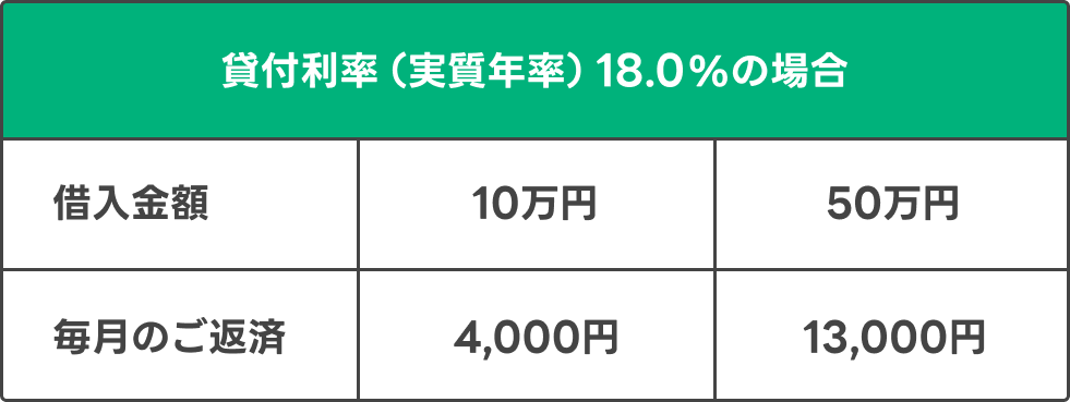 毎月のご返済金額例