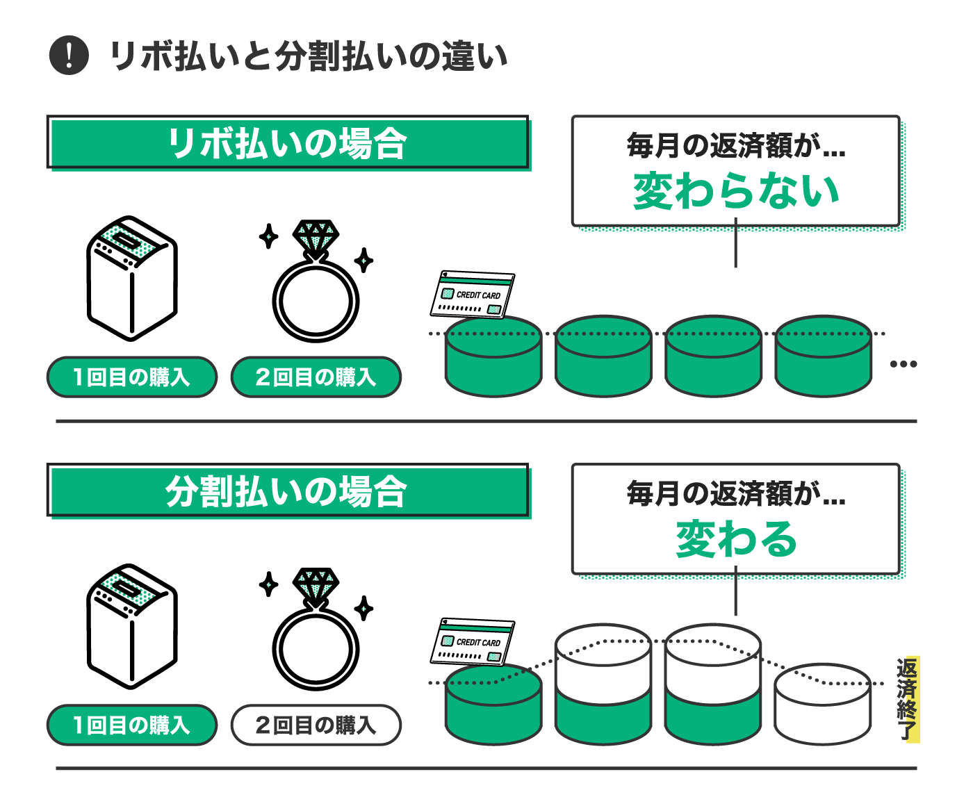 リボ払いと分割払いの違い