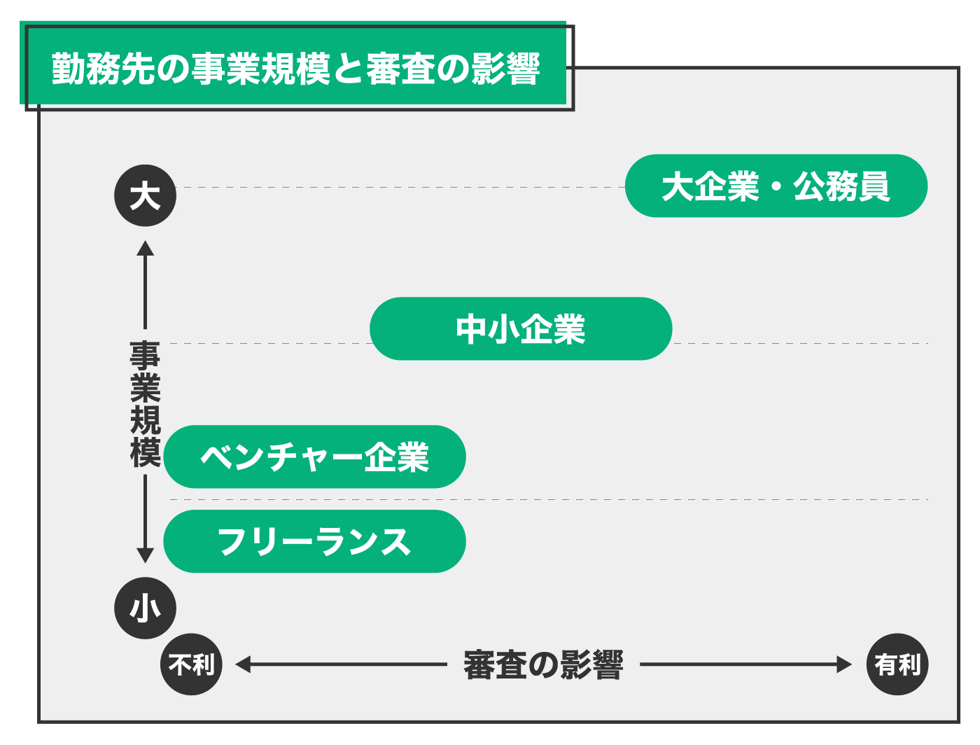勤務先の事業規模と審査の影響