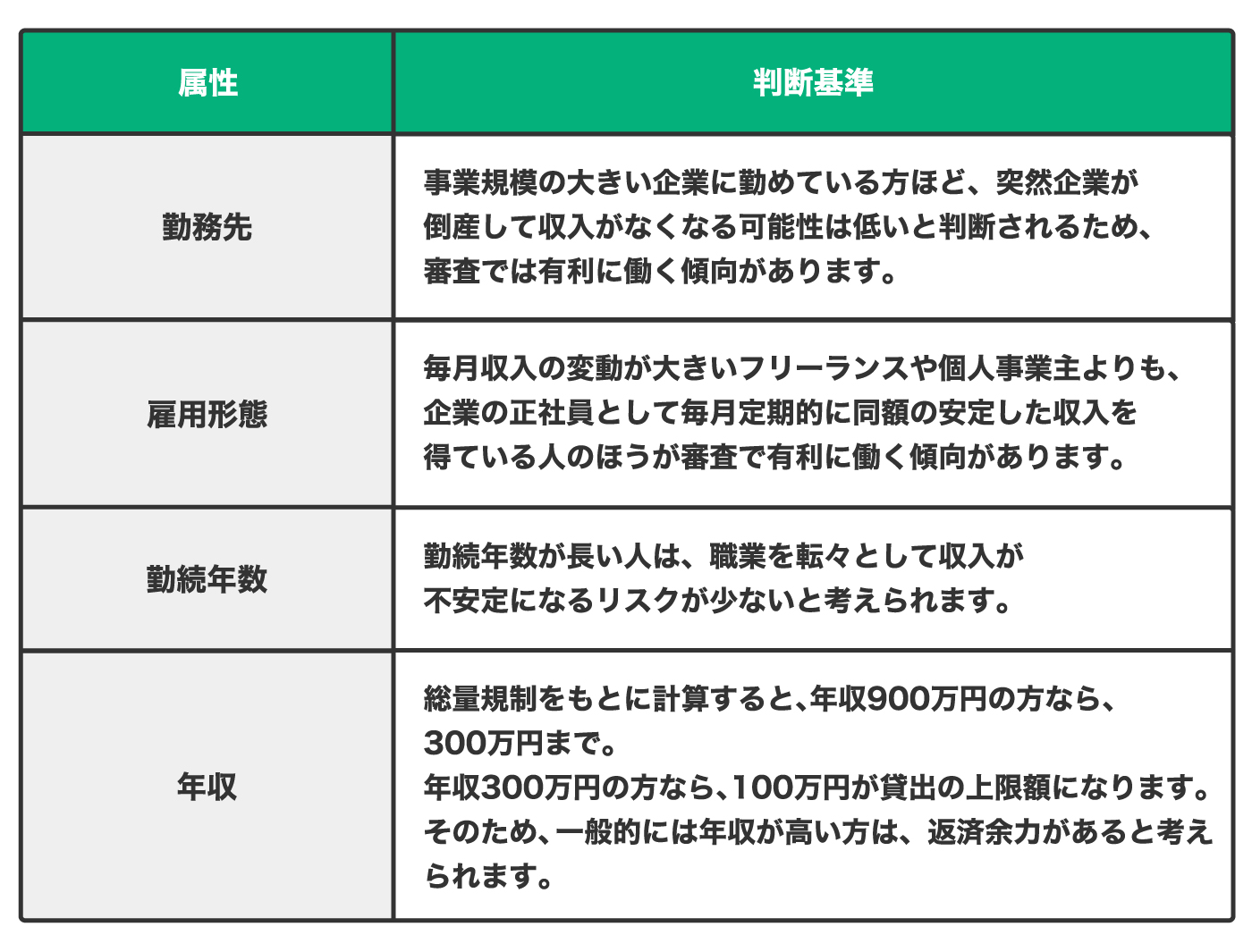 本人の属性と判断基準