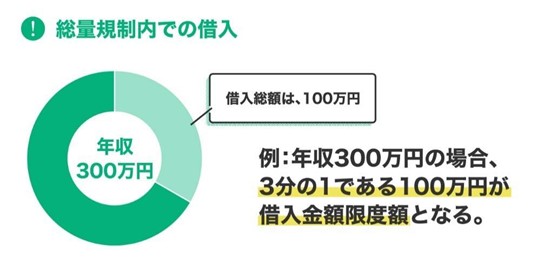 総量規制内での借入
