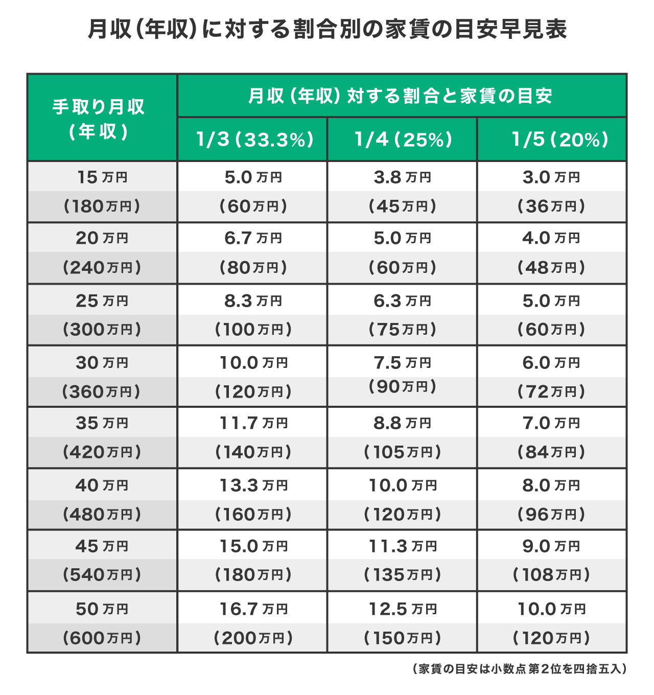 月収（年収）に対する割合別の家賃の目安早見表