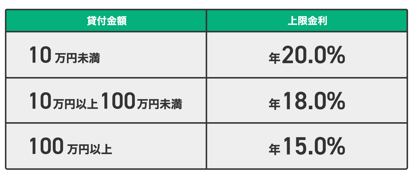 金額別上限金利の表 10万円未は年20.0%、10万円以上100万円未満は年18.0%、100万円以上は年150%