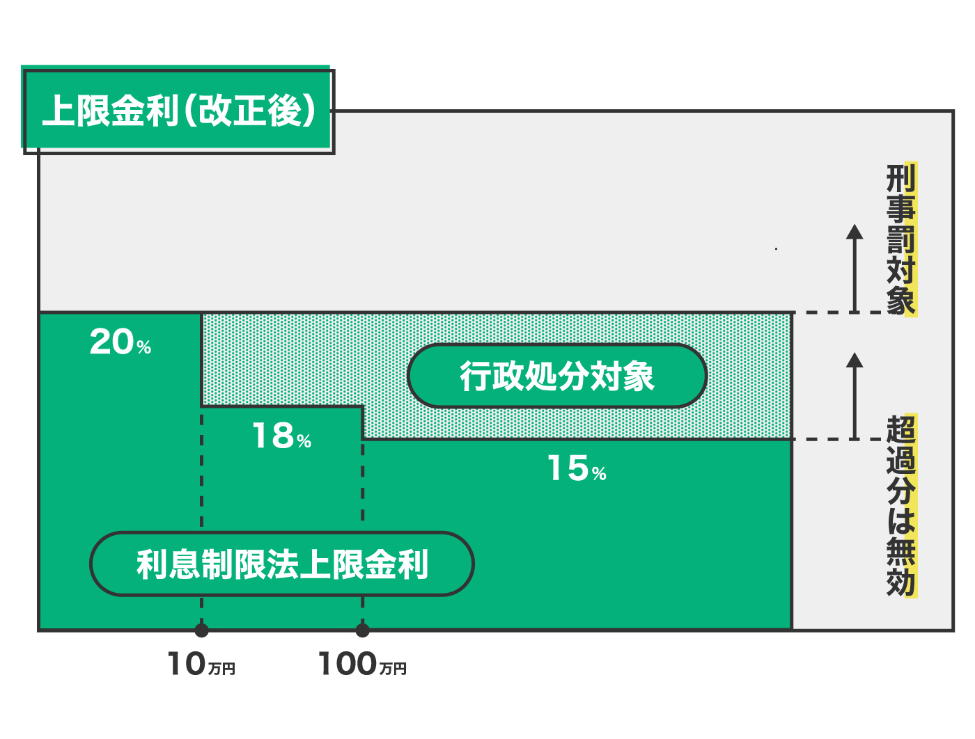 改正後の上限金利図