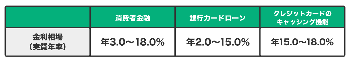 金利相場表。消費者金融年3.0~18%、銀行カードローン年2.0~15.0%、クレジットカードのキャッシング機能年15.0~18.0%