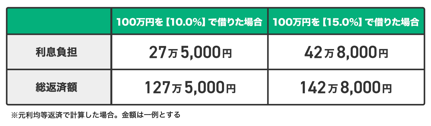 年利別利息負担と総返済額の表