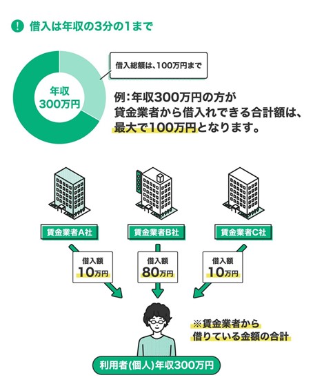 借入は年収の3分の1まで