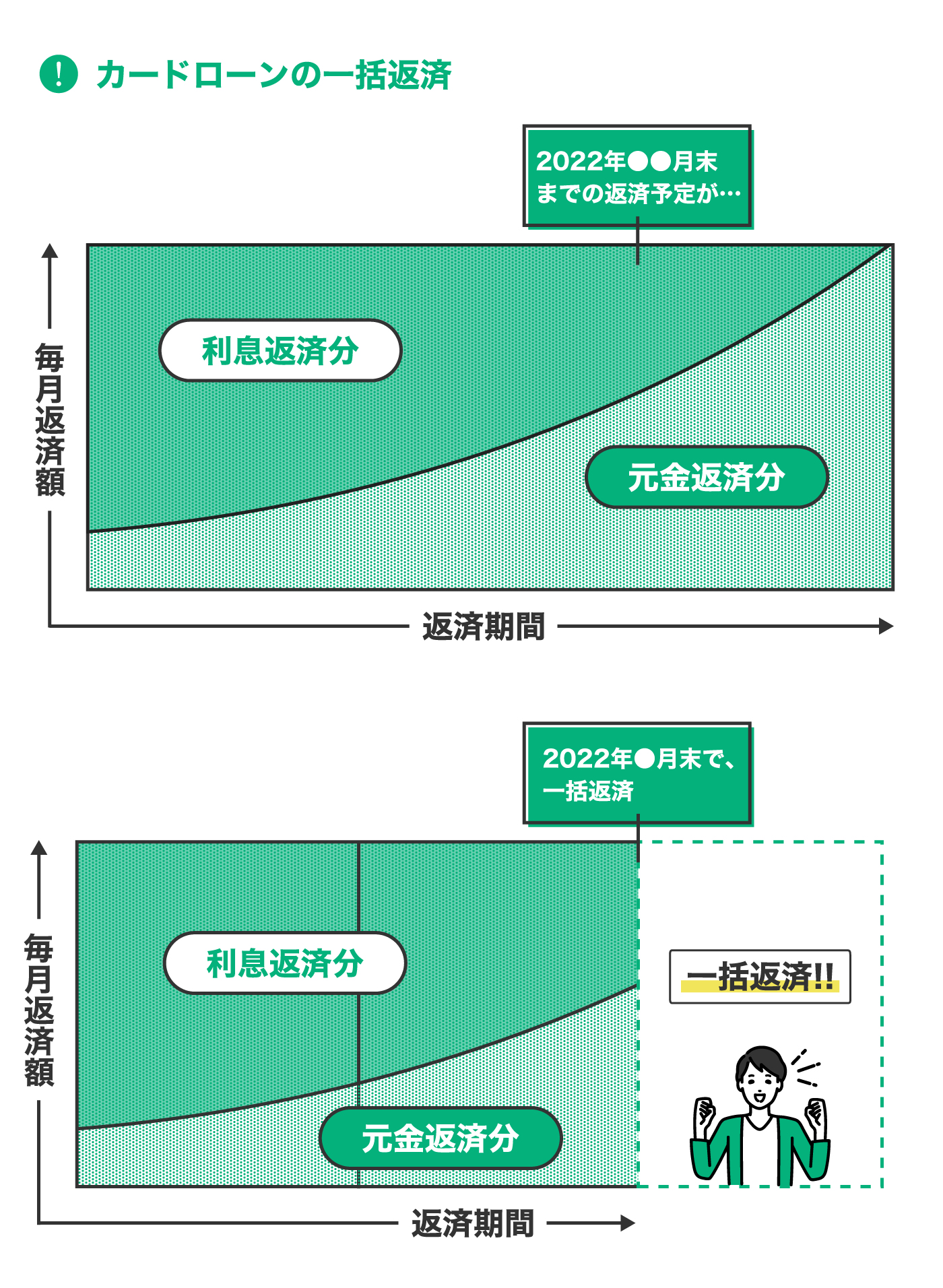 カードローンの一括返済グラフ