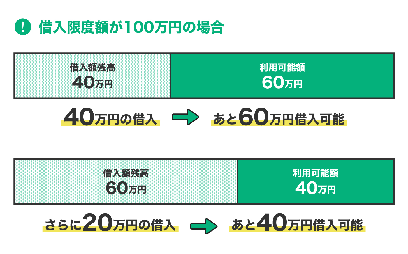 借入限度額が100万円の場合、40万円の借入であと60万円借入可能。さらに20万円の借入であと40万円借入可能。