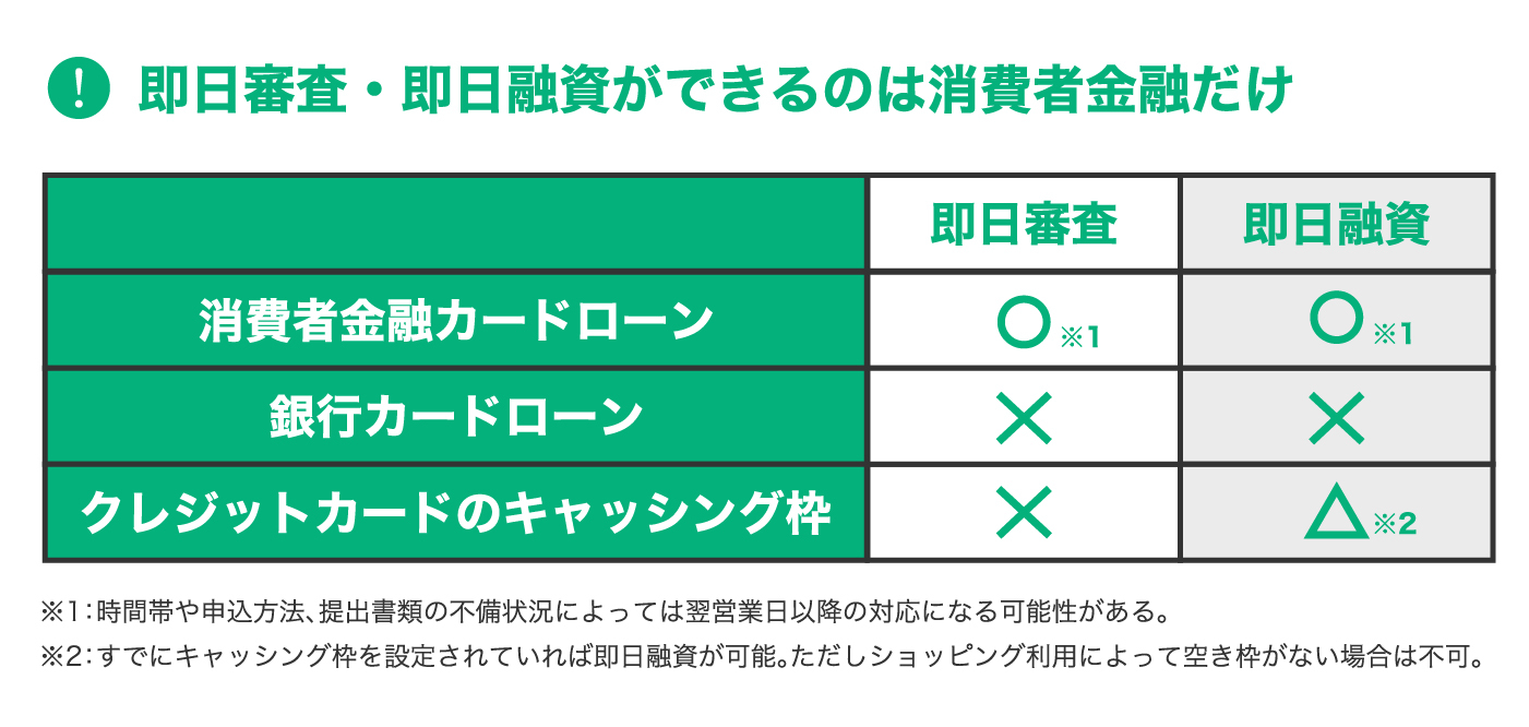 即日審査・即日融資ができるのは消費者金融だけ