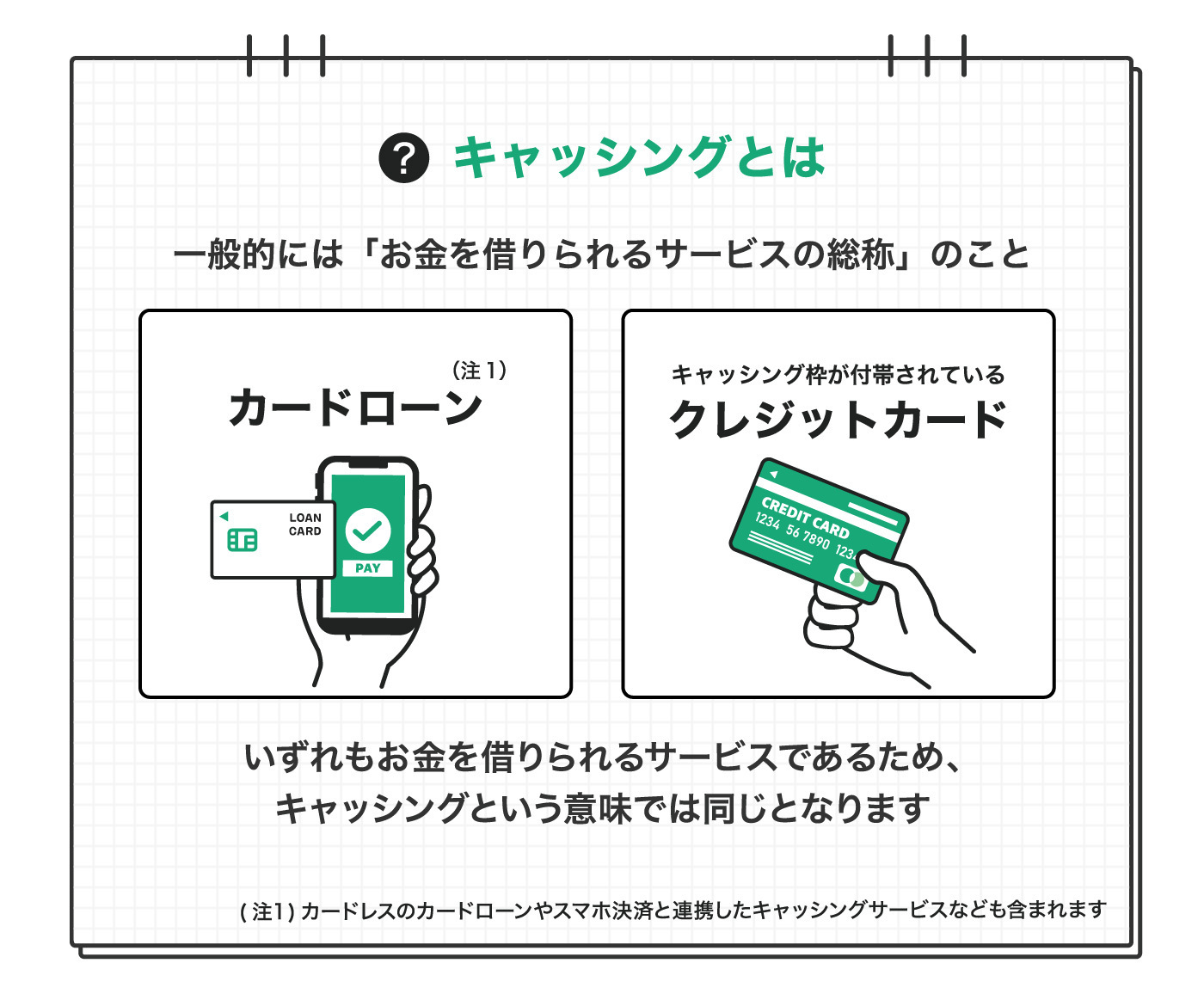 キャッシングとは。一般的には「お金を借りられるサービスの総称」のこと。カードローン、キャッシング枠が付帯されているクレジットカード、いずれもお金を借りられるサービスであるため、キャッシングという意味では同じとなります。