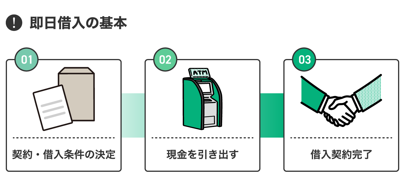 即日借入の基本。1：契約・借入条件の決定。2：現kんを引き出す。3：借入契約完了