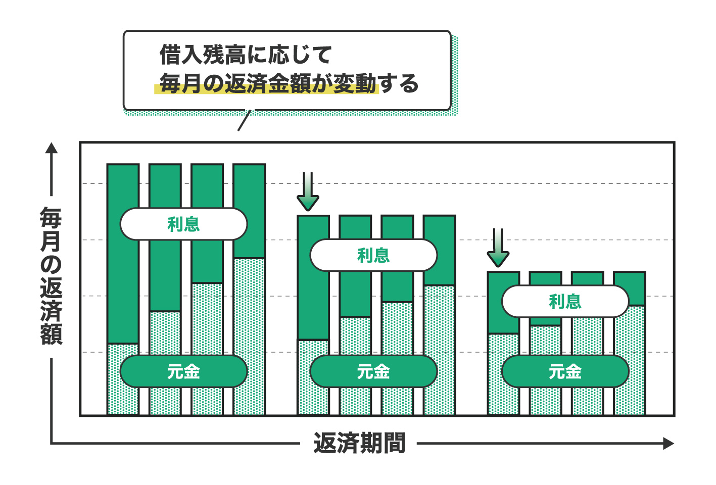 借入残高に応じて毎月の返済金額が変動する