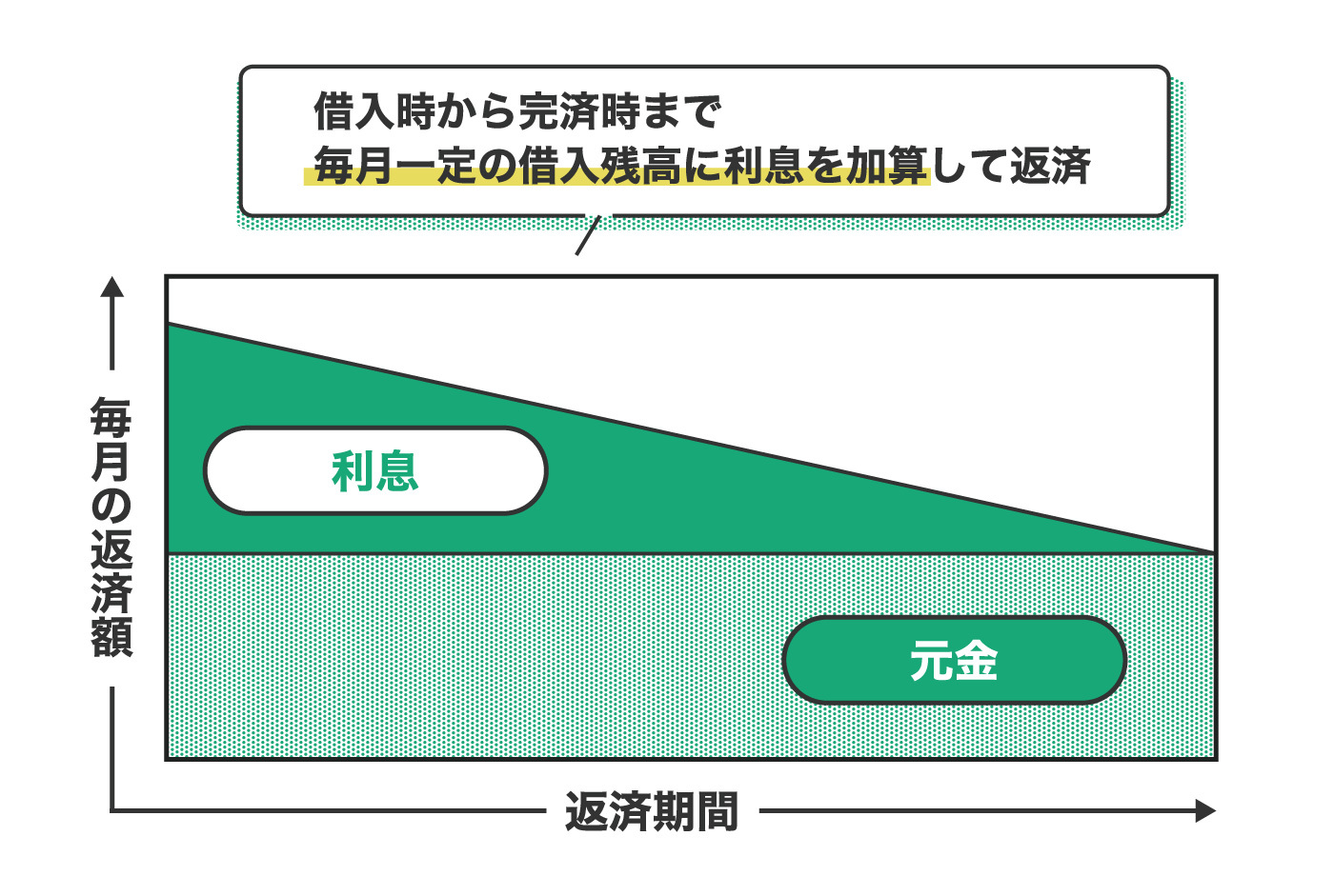 借入時から返済時まで毎月一定の借入残高に利息を加算して返済