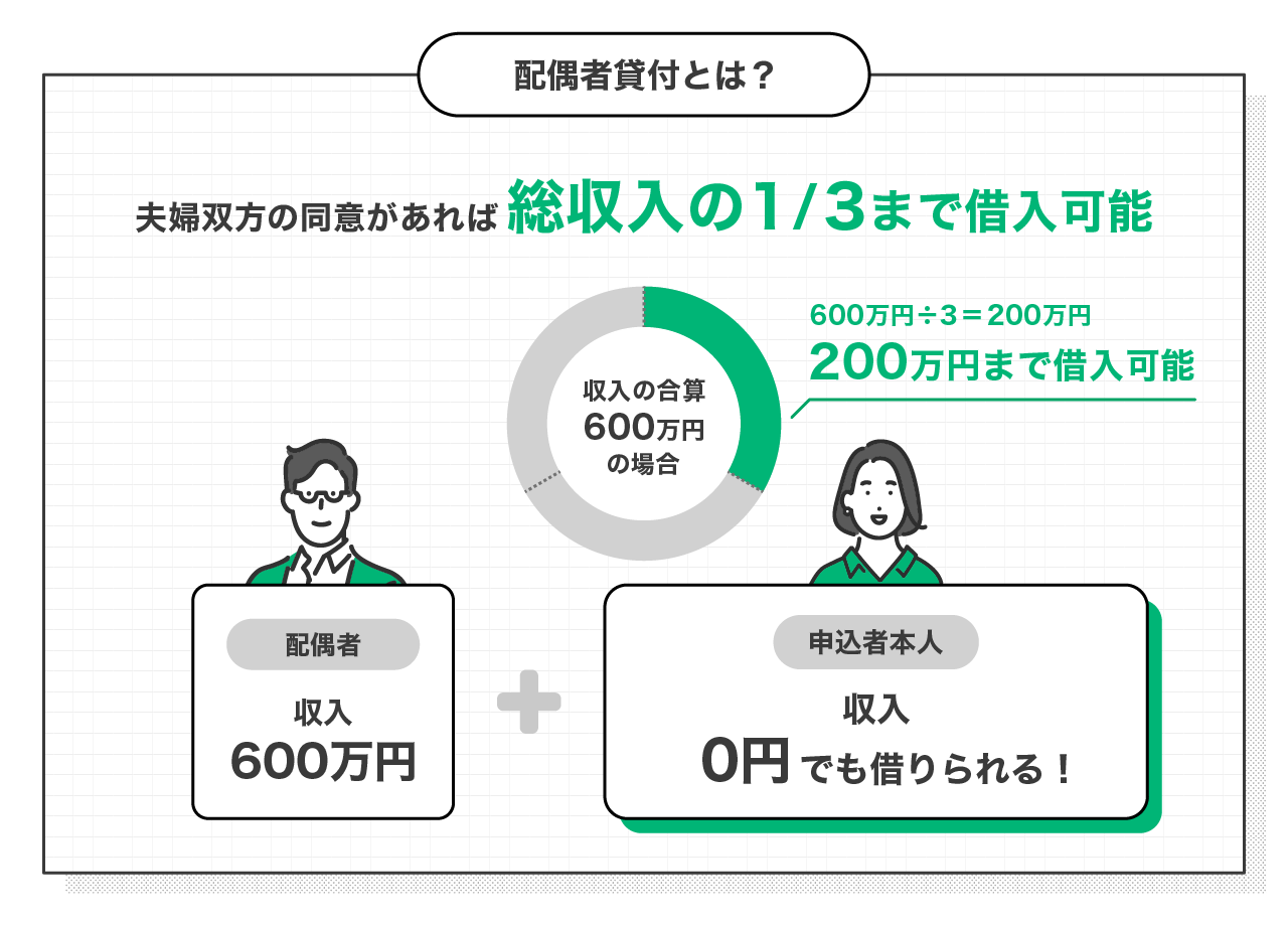 夫婦双方の同意があれば総収入の3分の1まで借入可能