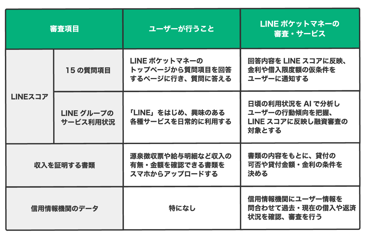 LINEポケットマネーの審査基準は？在籍確認やLINEスコア、審査期間を徹底解説｜LINEポケットマネー