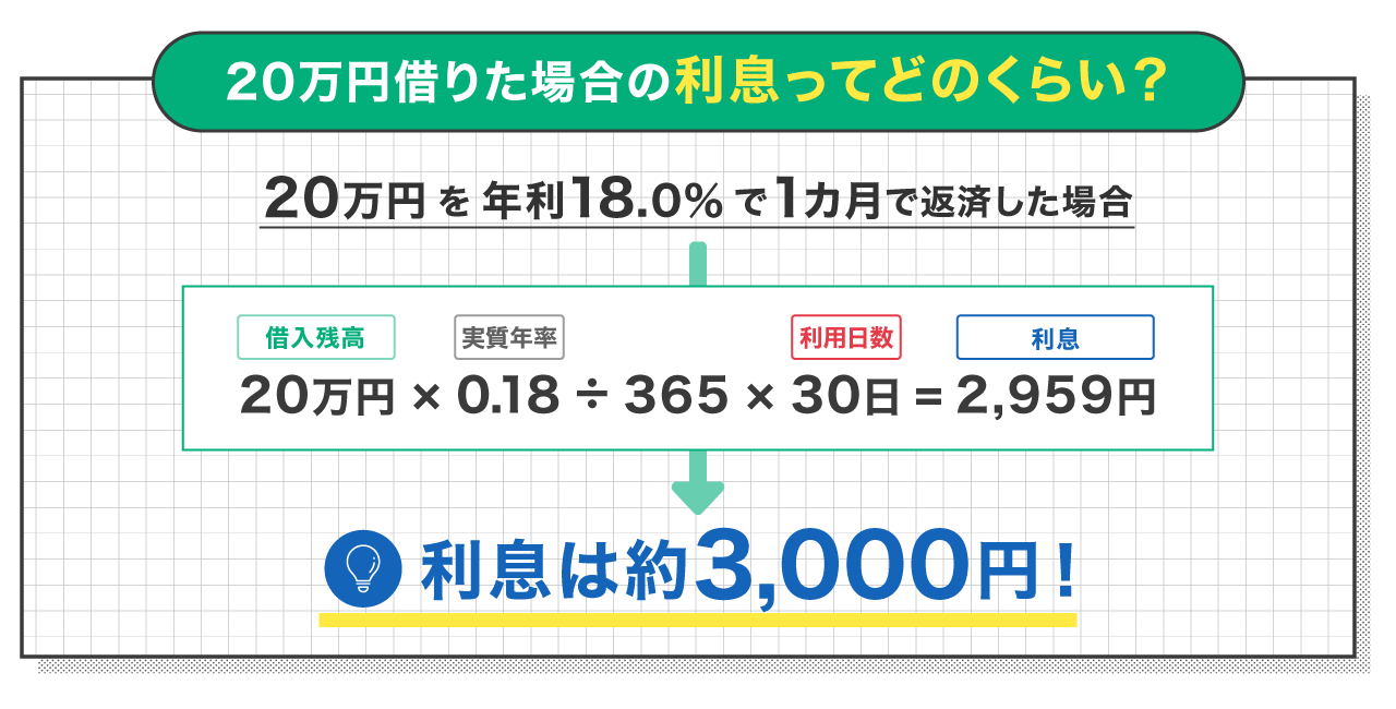 20万円借りた場合の利息ってどのくらい?