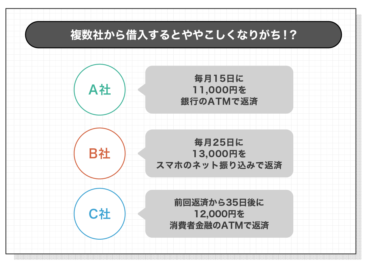 複数社から借入するとややこしくなりがち!?