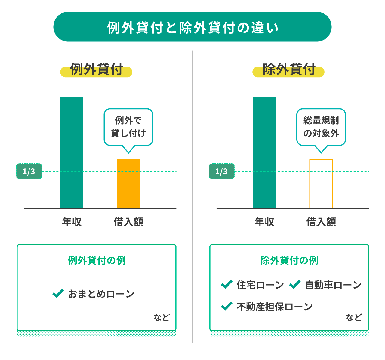 お金を借りられる限度額は年収の3分の1まで？総量規制の仕組みと増額方法を解説｜LINEポケットマネー
