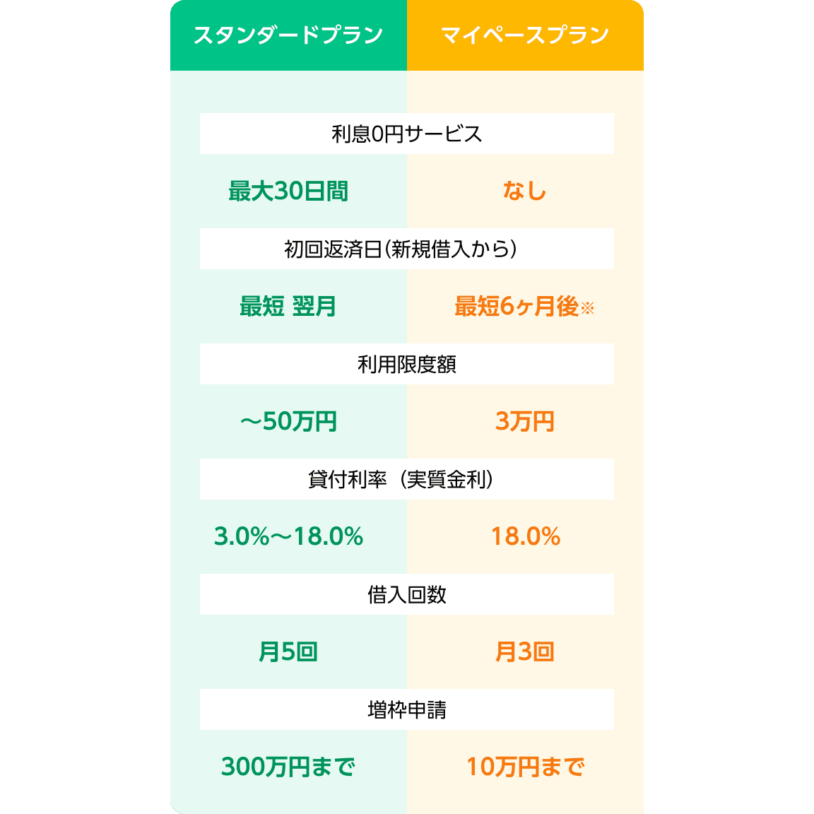 LINEポケットマネーのスタンダードプランとマイペースプラン