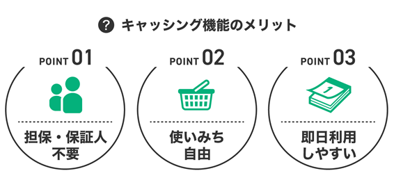 キャッシング機能のメリット。ポイント１担保・保証人不要。ポイント２使い道自由。ポイント３即日利用しやすい