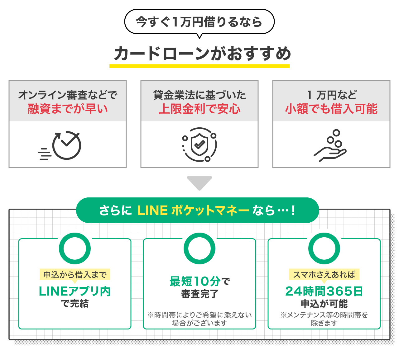 今すぐ1万円借りるならカードローンがおすすめ
