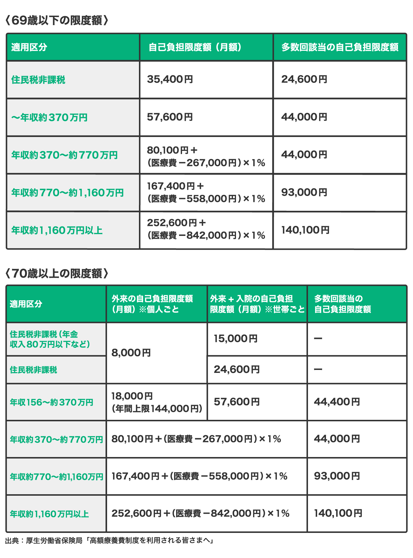 高額療養費制度の自己負担限度額