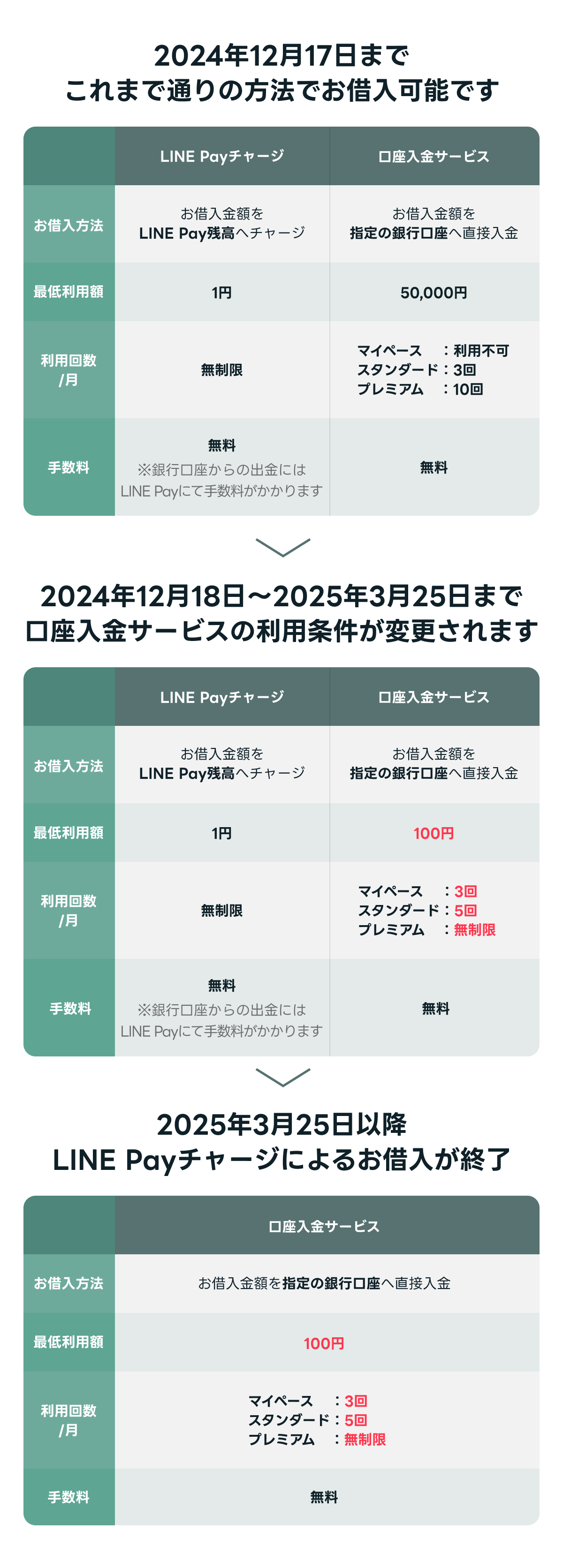 LINE Payサービス終了に伴う、LINEポケットマネー・借りかえの機能変更｜LINEポケットマネー