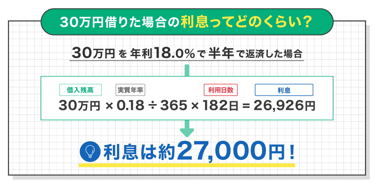 30万円借りた場合の利息ってどのくらい?