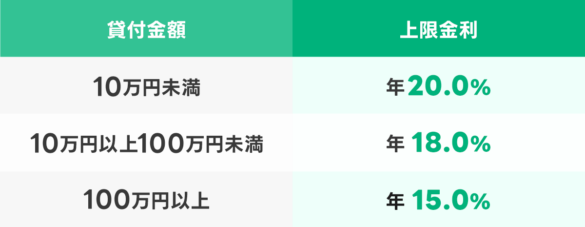 上限金利について