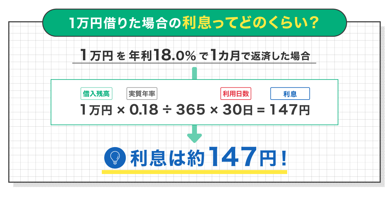 1万円借りた場合の利息ってどのくらい?