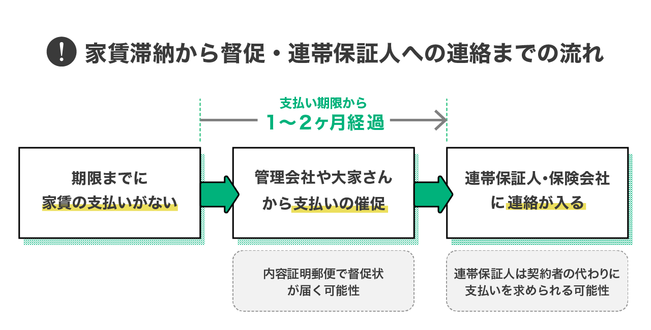 賃貸滞納から督促・連帯保証人への連絡までの流れ