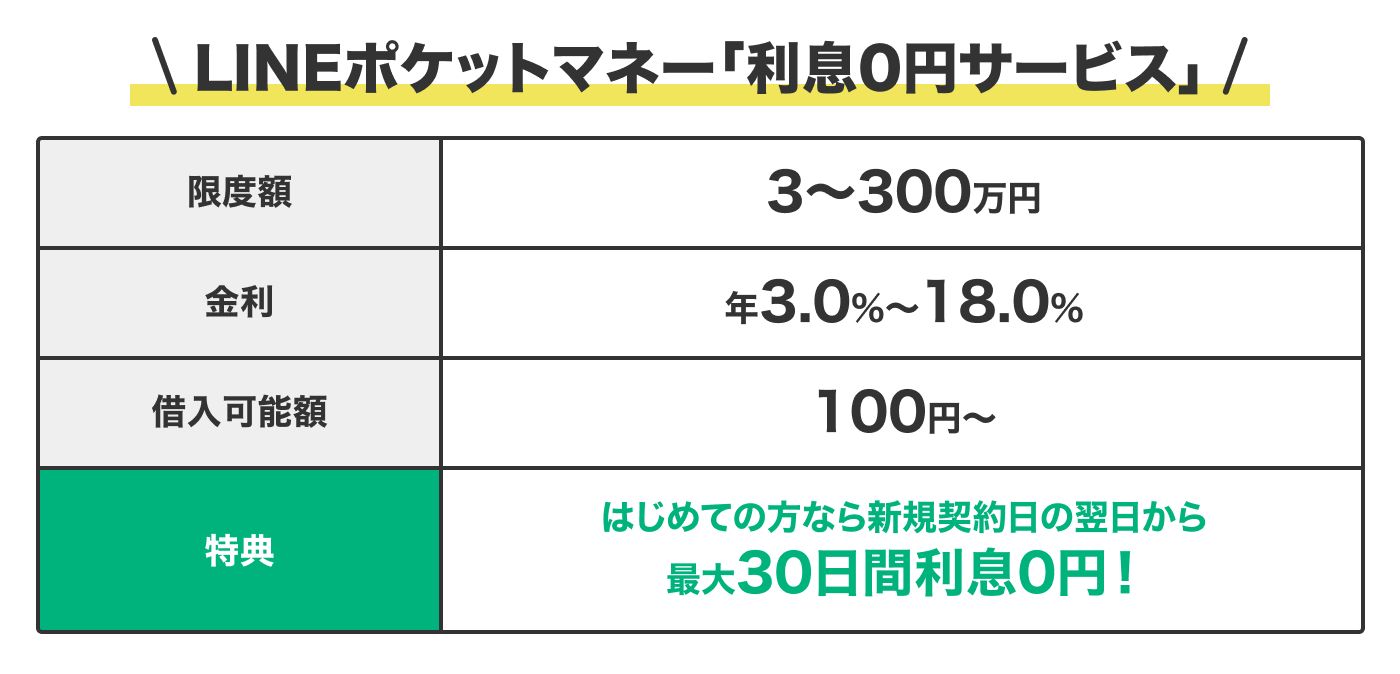 利息0円サービス