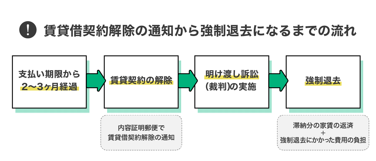 賃貸借契約解除の通知から強制退去になるまでの流れ