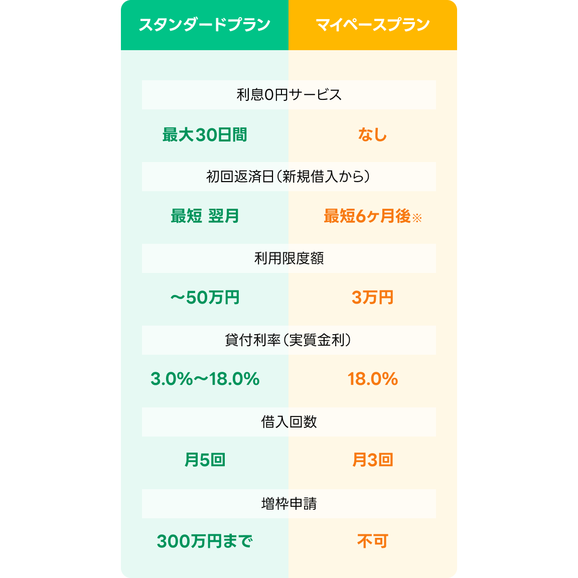 LINEポケットマネーのスタンダードプランとマイペースプラン