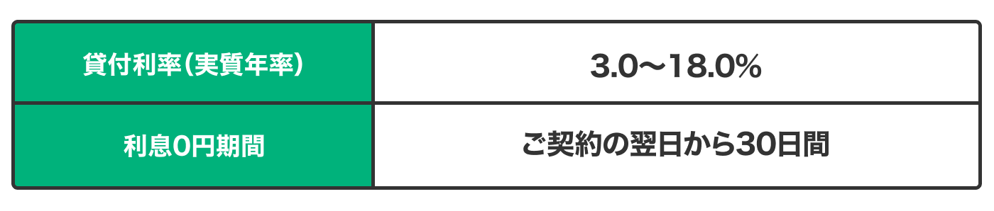 LINEポケットマネーの金利