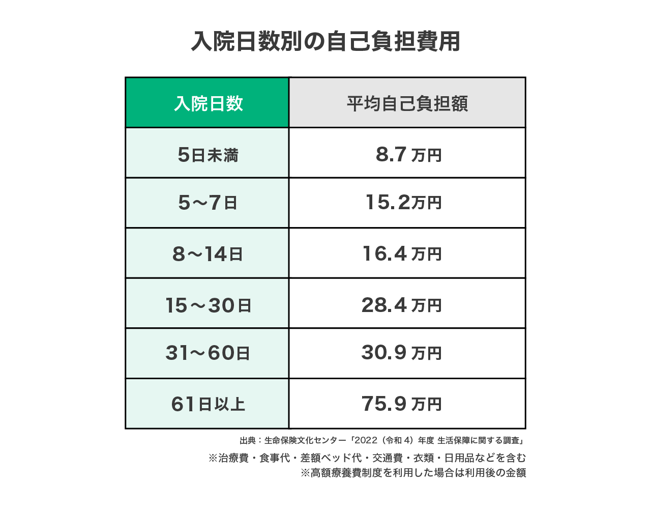入院日数別の自己負担費用