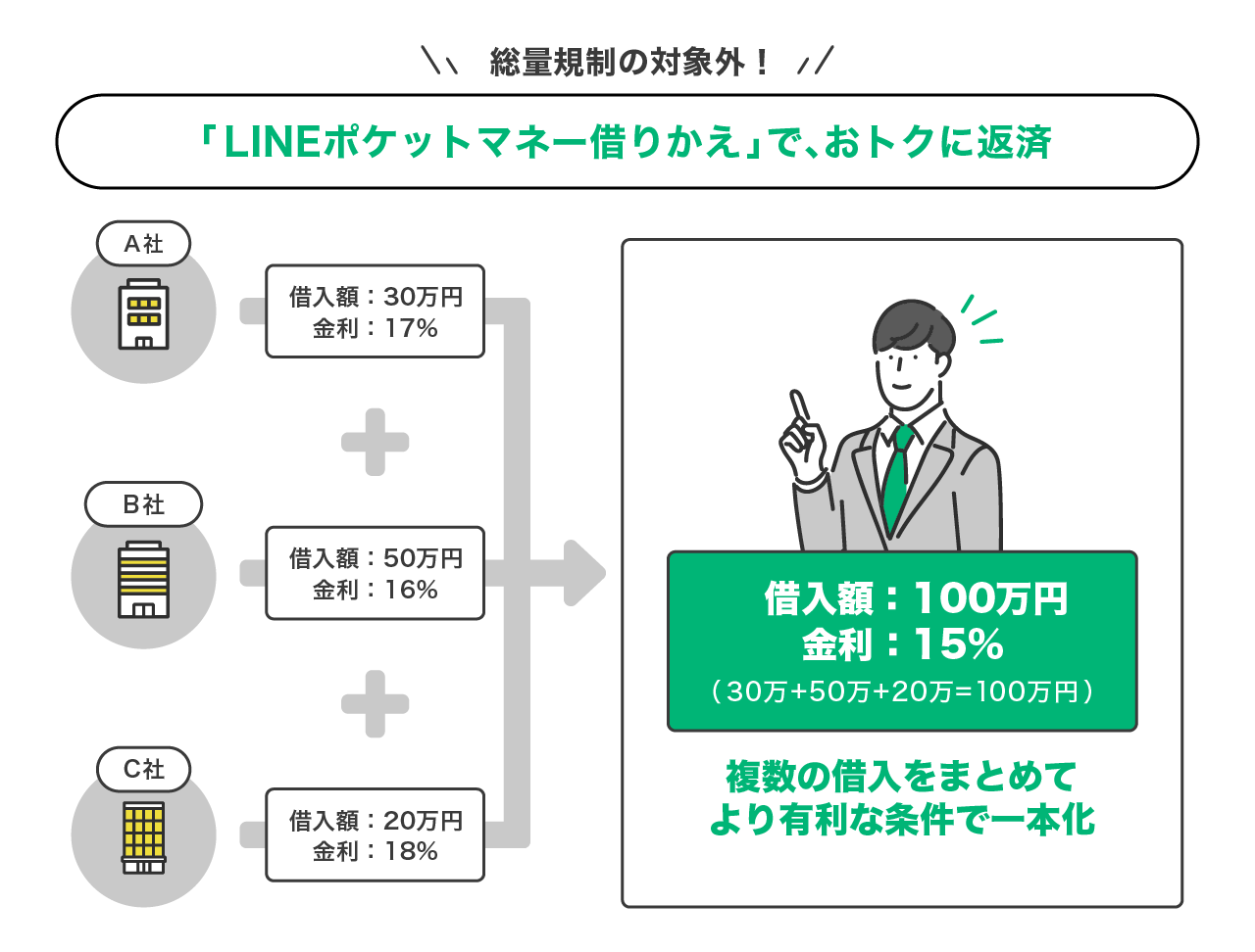 年収の3分の1を超えて借りる方法はある？総量規制対象外の借入と注意点｜LINEポケットマネー