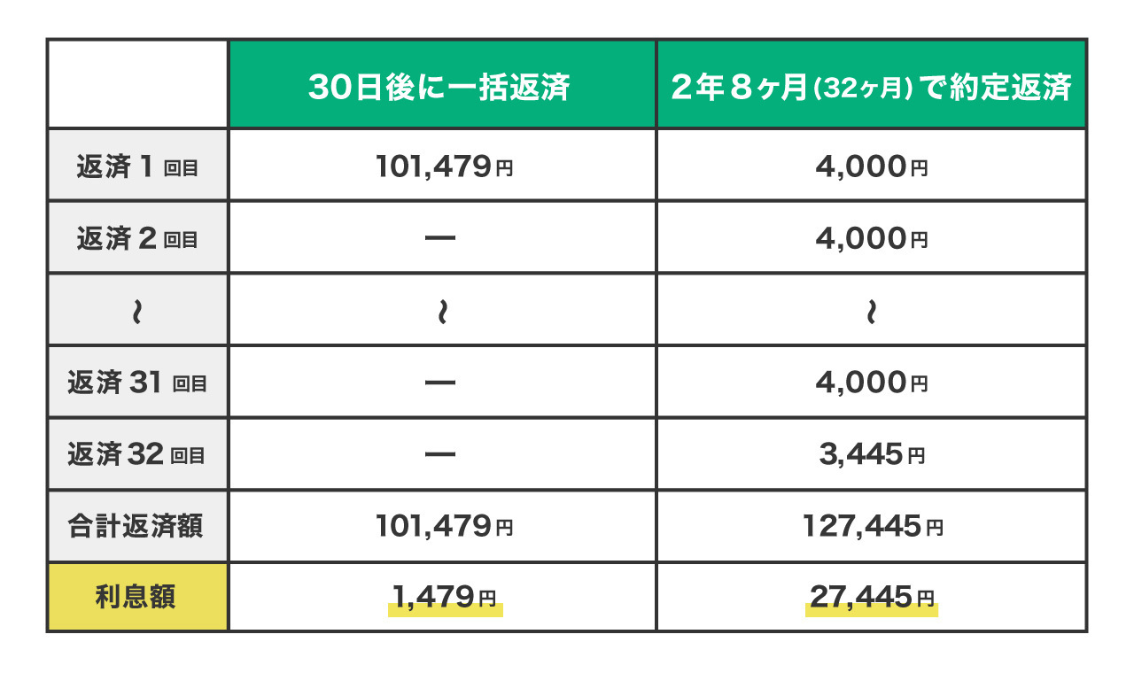 【例】10万円を金利18.0％で借り入れし、1カ月後（1回）に一括返済した場合と、2年8カ月（32回）で約定返済した場合の利息額と合計返済額の比較