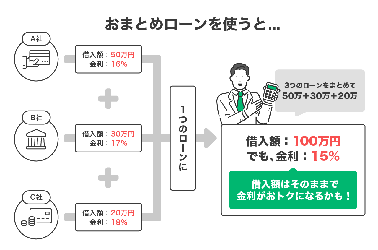 おまとめローンを使うと…