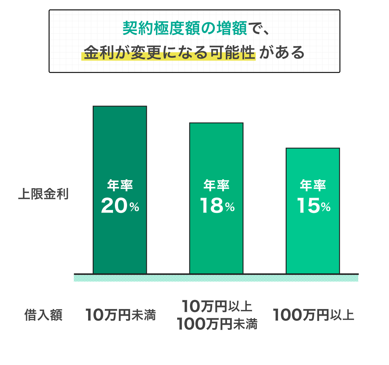 契約極度額の増額で、金利が変更になる可能性がある
