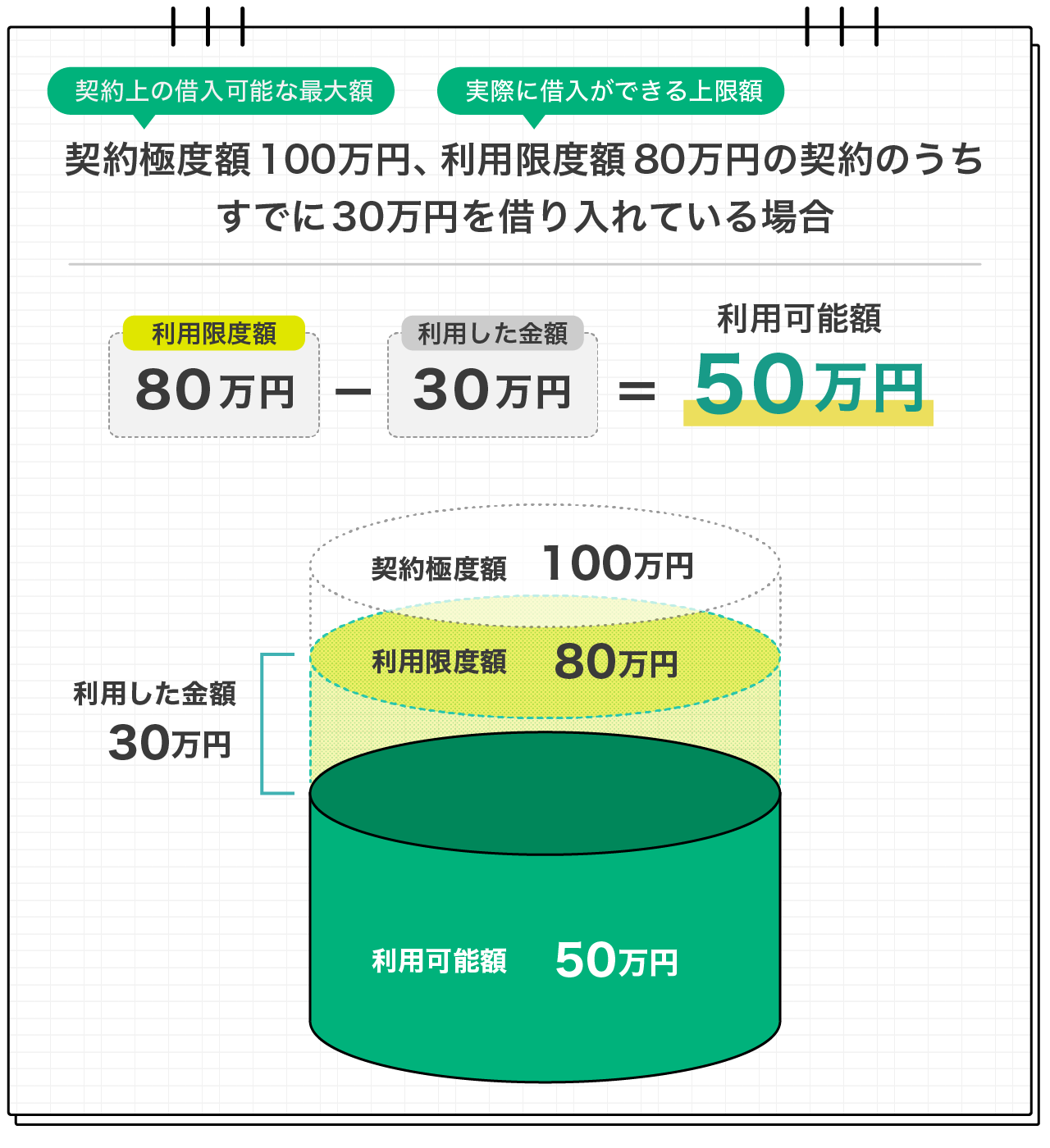 契約限度額100万円、利用限度額80万円の契約のうち、すでに30万円を借り入れている場合