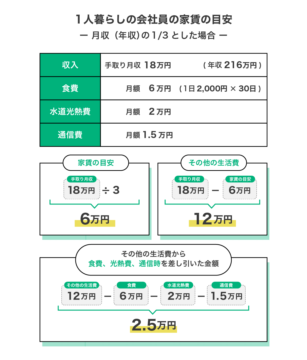 1人暮らしの会社員の家賃の目安